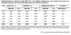 Cultivar de trigo tropical pode render até 7 sacas/ha a mais em anos secos