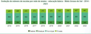 Escolas de MS têm mais presença policial que auxílio de psicólogos