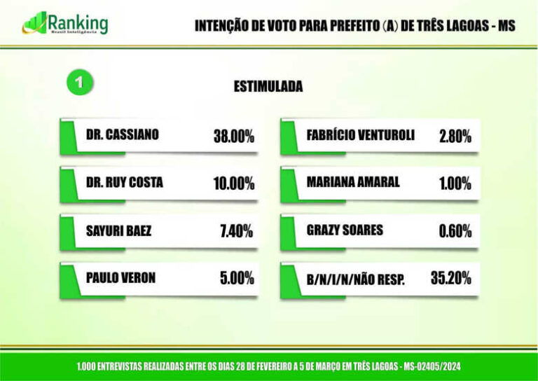 Ranking mediu eleição em Três Lagoas