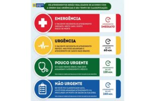 Protocolo de Classificação de Risco: Organização do Atendimento no Hospital Municipal de Chapadão do Sul