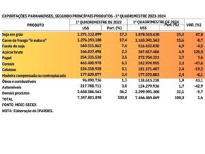 8 dos 10 produtos de maior receita cambial no PR são do agro