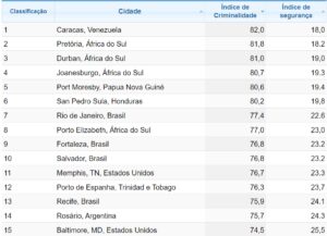 Ranking cidades perigosas Reprodução/Numbeo