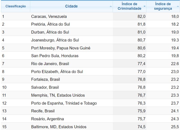 Ranking cidades perigosas Reprodução/Numbeo