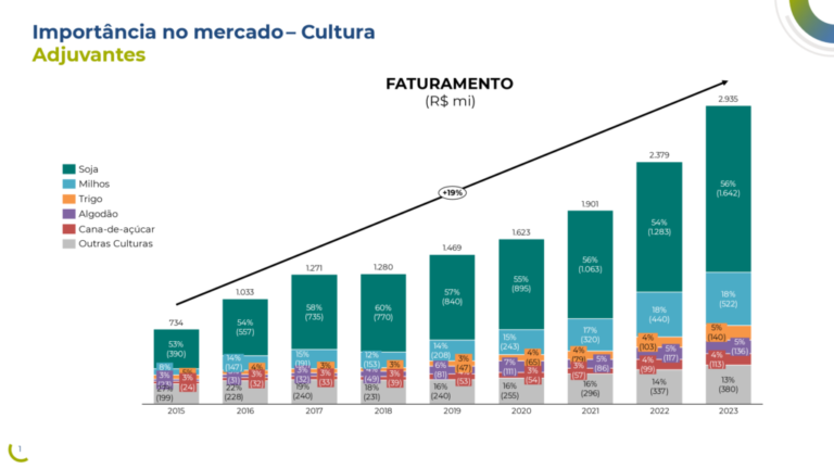 faturamento adjuvantes