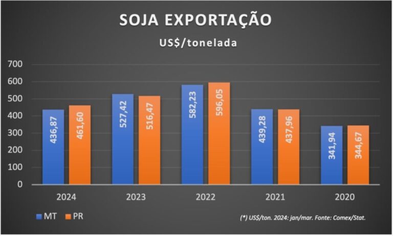 PR recebe mais que MT pela soja exportada