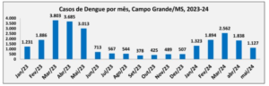 Ações estratégicas e trabalho permanente consolidam Campo Grande como referência no combate à dengue