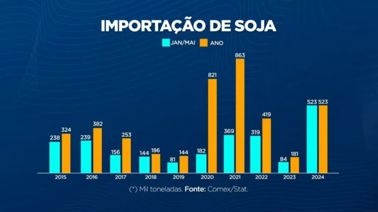 importação de soja Brasil