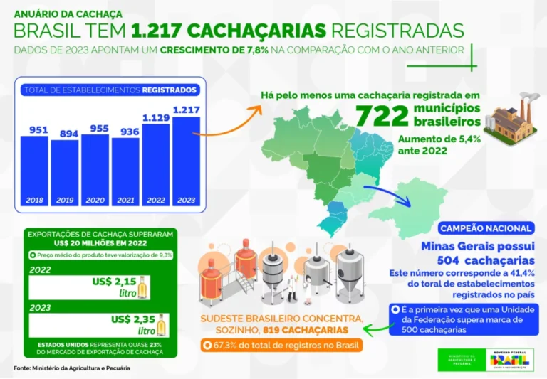 Cachaçarias: Brasil ultrapassa a marca de 1,2 mil estabelecimentos registrados