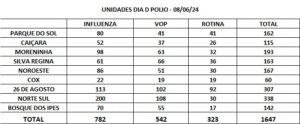 Dia D registra baixa vacinação na Capital e situação preocupa autoridades da saúde