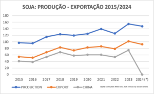 É possível Brasil substituir os EUA na demanda chinesa de soja?