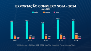 exportação complexo soja - jan a maio 24