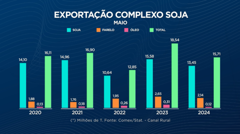 complexo soja - exportações em maio