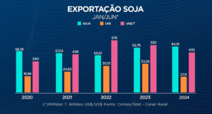 Agroexport: volume de soja e carne bovina cresce, mas faturamento cai