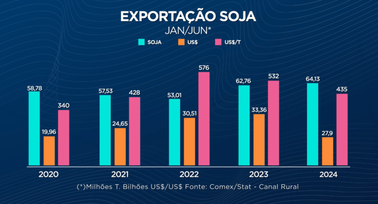 Agroexport: volume de soja e carne bovina cresce, mas faturamento cai