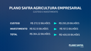 Governo lança Plano Safra com valor recorde para agricultura empresarial