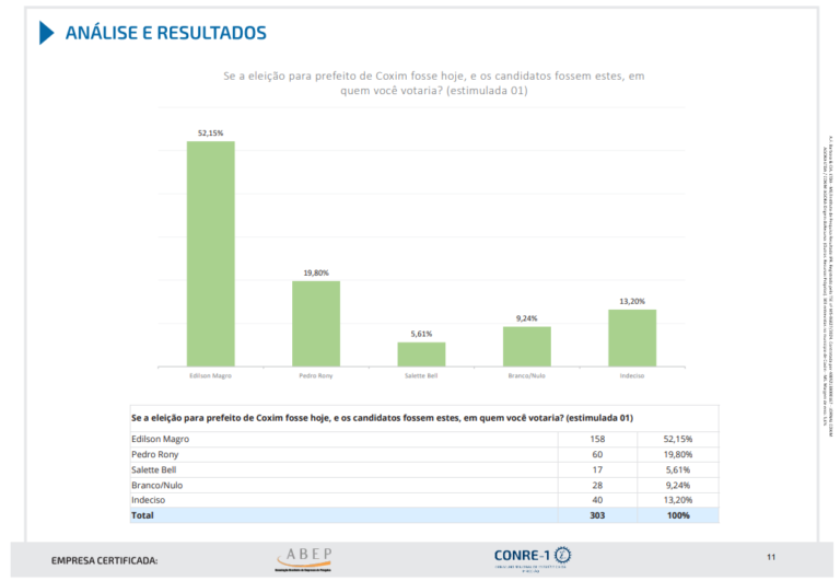 IPR realiza pesquisa para prefeito em Coxim