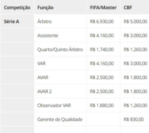 Saiba quanto a CBF paga para um árbitro da elite do Brasileirão