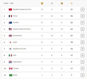 Olimpíadas Paris 2024: Confira o quadro de medalhas desta sexta-feira (2)