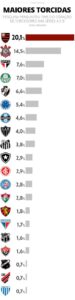 Pesquisa mostra ranking de maiores torcidas do país; veja