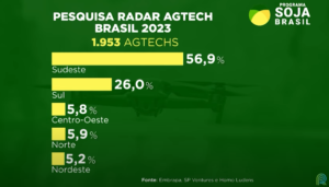 Aliadas do produtor: como as  startups voltadas ao agronegócio cresceram no Brasil