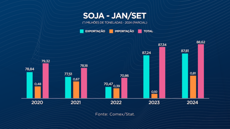 Brasil cresce em exportação e importação da soja em 2024