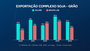 Exportações brasileiras de soja retomam bom desempenho em 2024