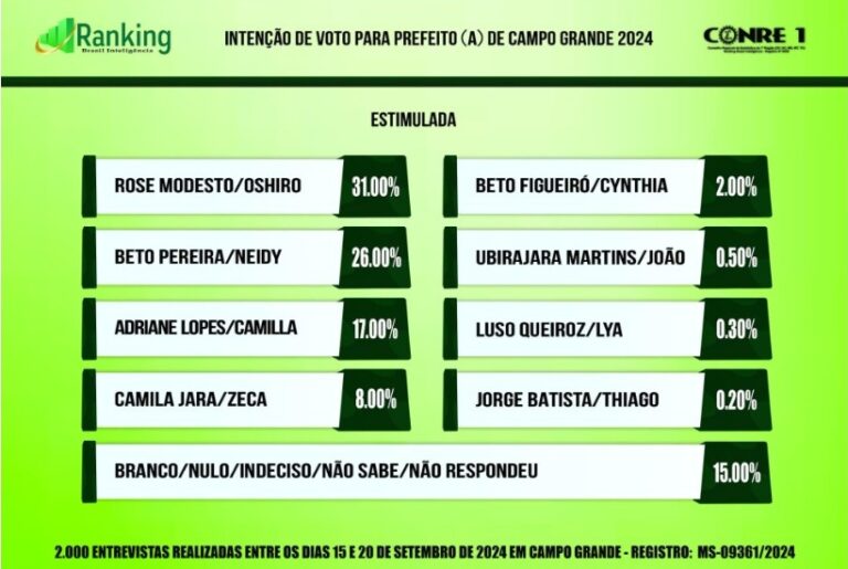 Pesquisa Ranking mostra Rose e Beto liderando