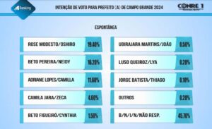 Pesquisa Ranking mostra Rose e Beto no segundo turno