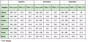 Primavera terá calor acima da média no Paraná