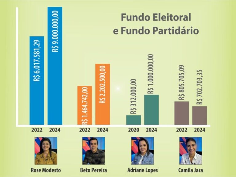 Rose teve mais recursos do Fundo Eleitoral