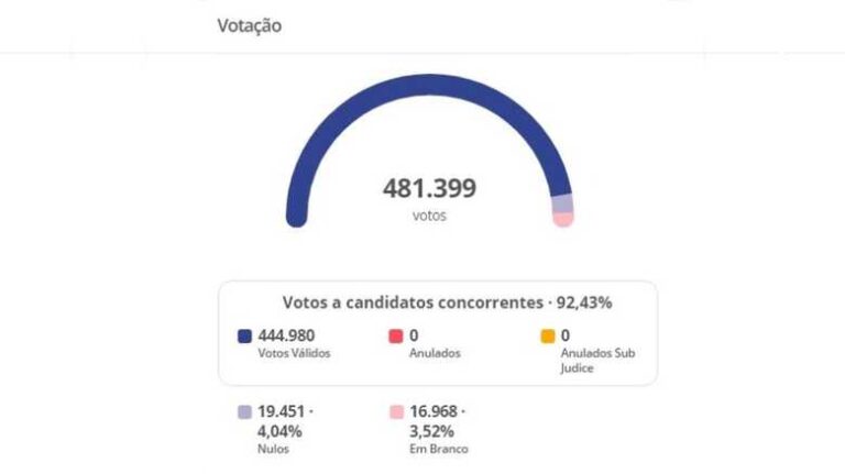 Brancos e nulos poderiam ter mudado cenário de 2° turno na Capital