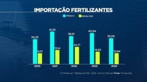 importação de fertilizantes