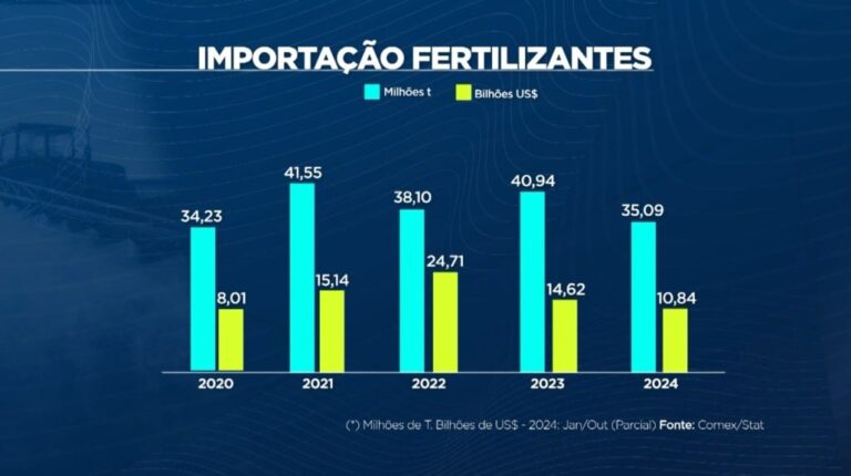 importação de fertilizantes