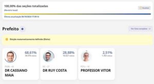 Com 68,61% dos votos, Dr. Cassiano Maia é eleito em Três Lagoas