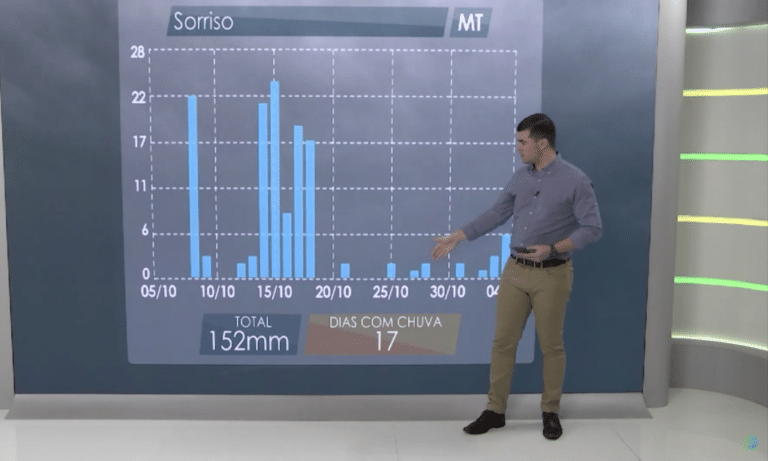 Confira a previsão do tempo para as áreas produtoras da soja no Brasil