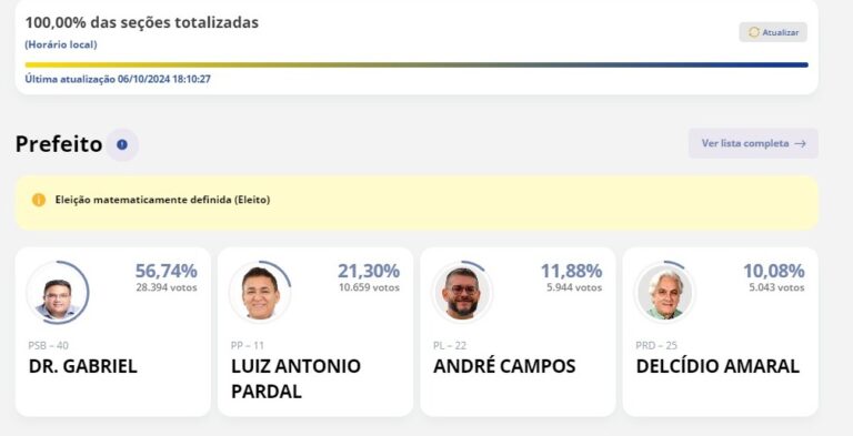 Corumbá escolhe Dr. Gabriel como novo prefeito com 56,74%