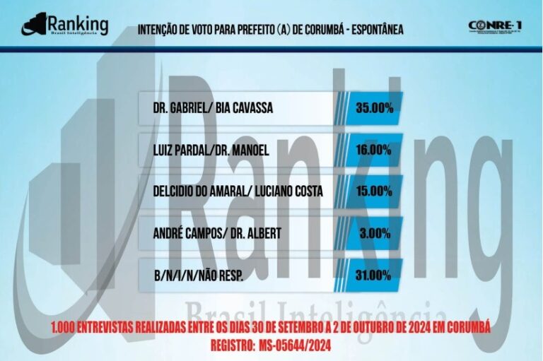 Dr. Gabriel lidera com folga eleição em Corumbá