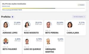 Eleições 2024: Adriane Lopes está na frente com mais de 60% das urnas apuradas