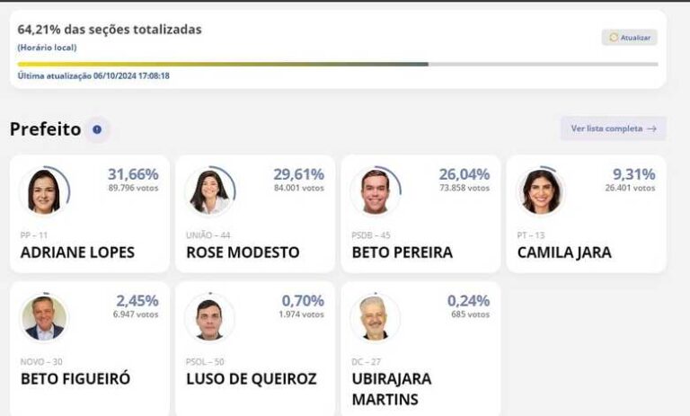 Eleições 2024: Adriane Lopes está na frente com mais de 60% das urnas apuradas