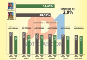 Institutos invertem resultado de eleição