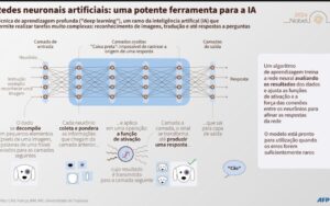 Funcionamento das redes neuronais artificiais, uma técnica utilizada no campo da aprendizagem profunda (