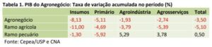 PIB do Agronegócio - Taxa de variação acumulada