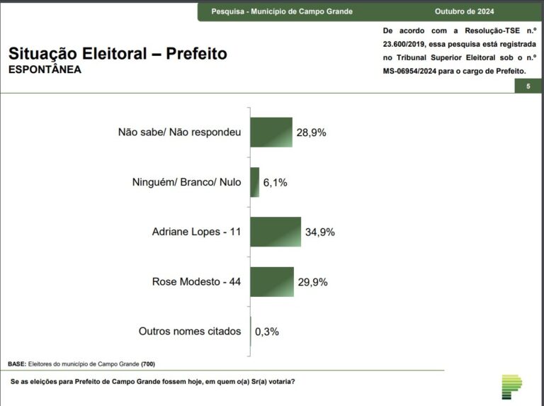 Paraná Pesquisas mediu segundo turno na Capital