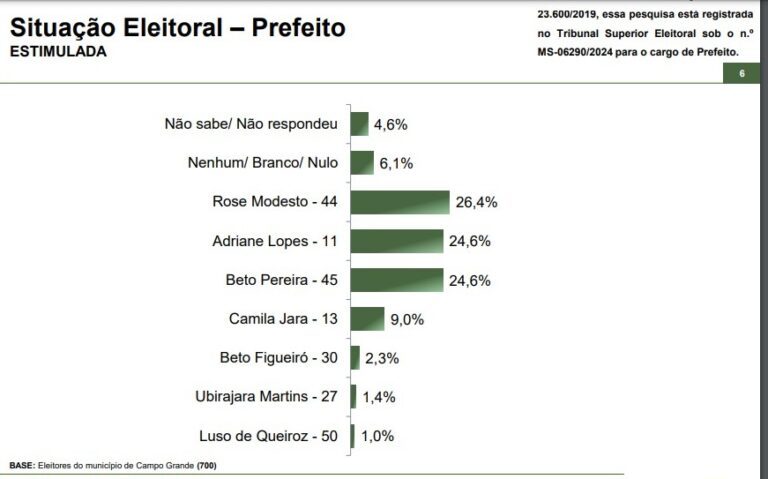 Paraná Pesquisas mostra triplo empate na Capital