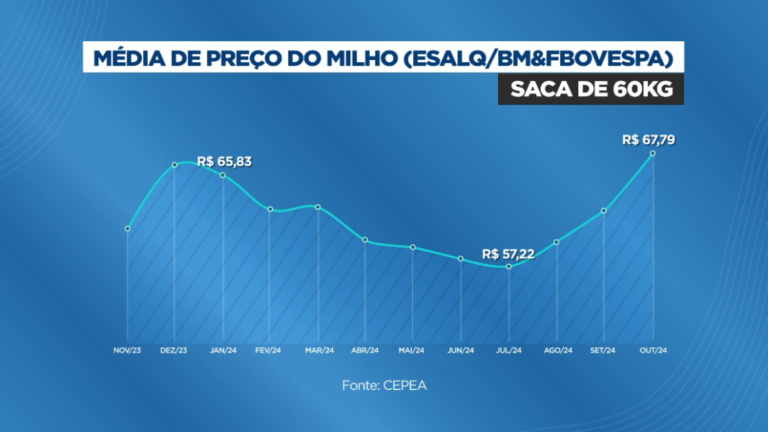 preços da saca de milho