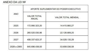 Projeto para amortizar déficit de R$11,6 bi da MSPREV entra em pauta na Assembleia