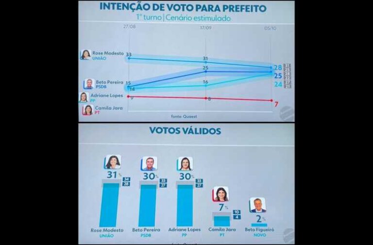 Quaest/ TV Morena: Rose 28%, Beto 25%, Adriane 24% e Camila 7%