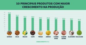 culturas que mais vão crescer