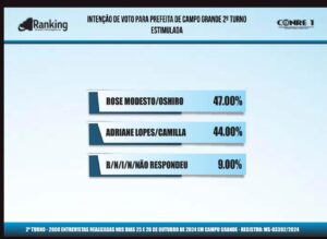 Ranking e Quaest mostram Rose líder em empate técnico