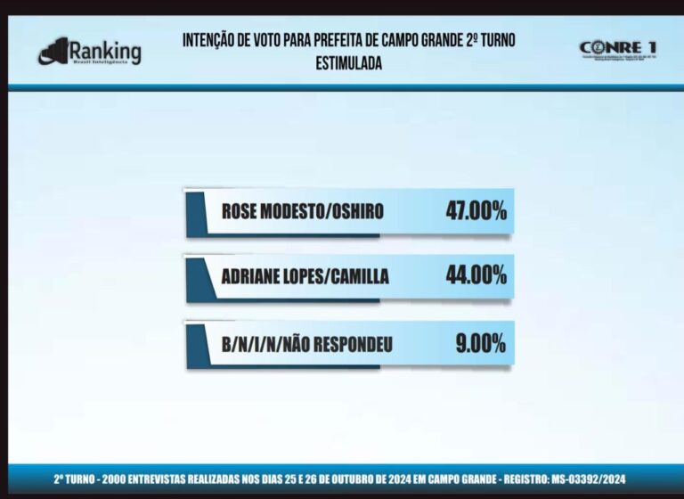 Ranking e Quaest mostram Rose líder em empate técnico